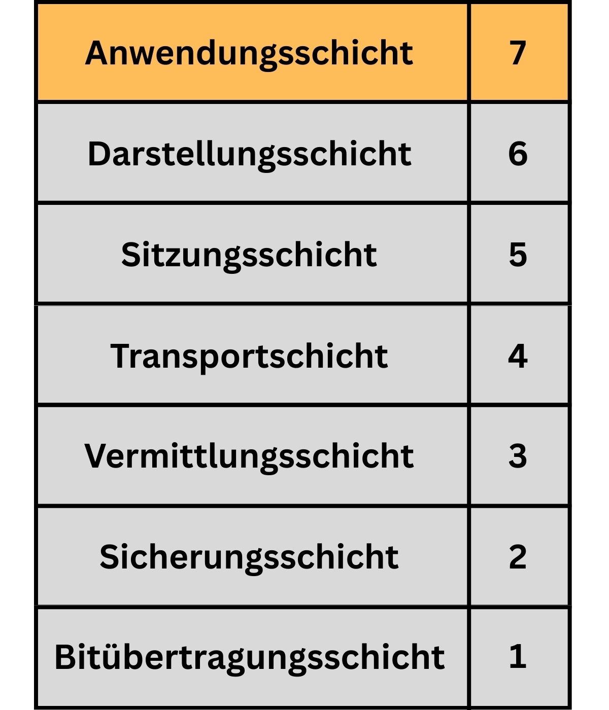 DNS im OSI-Modell