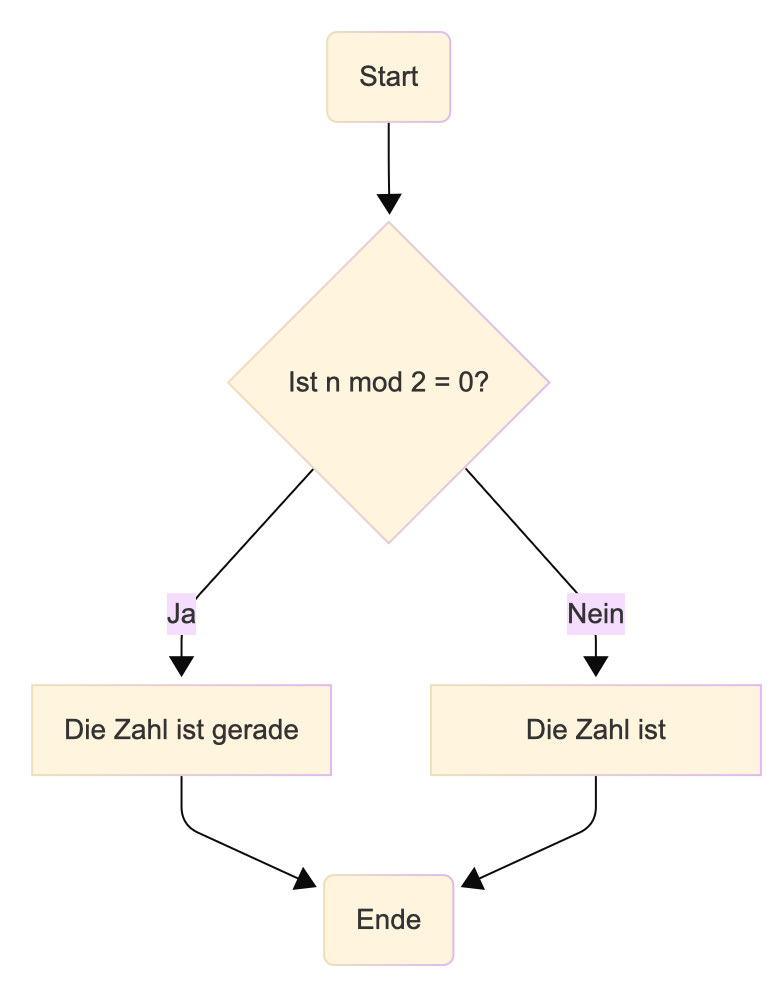 Beispiel: Flussdiagramm