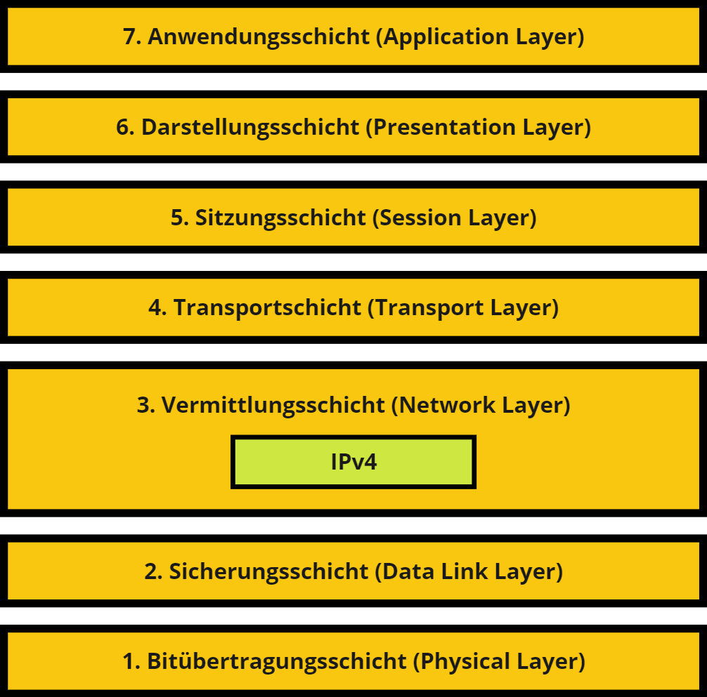 OSI-Modell mit IPv4