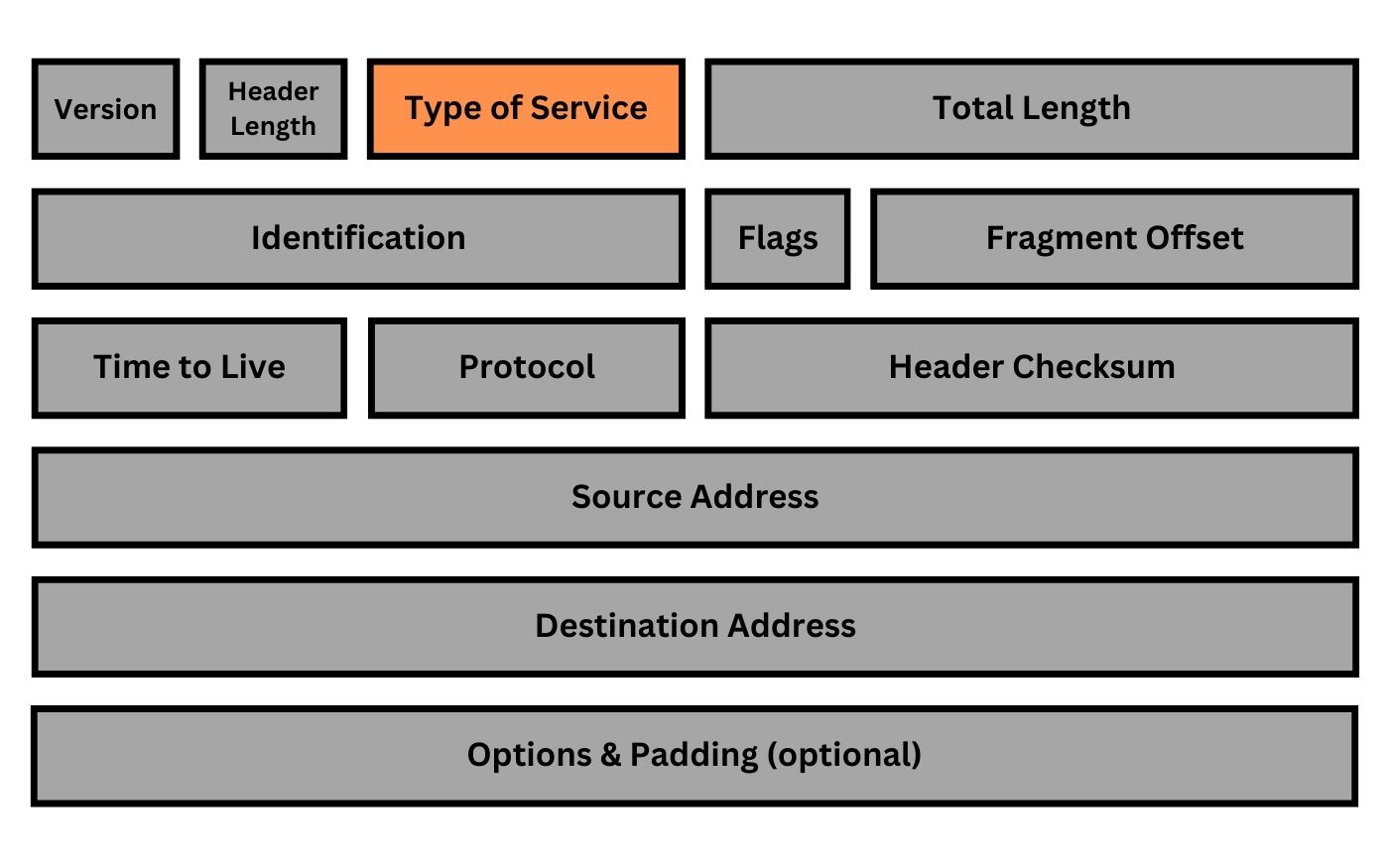 ToS im IPv4 Header