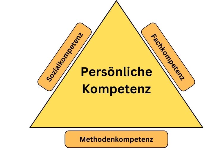 Das Kompetenzdreieck