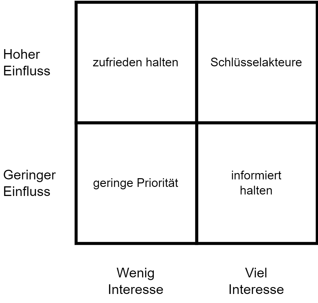 Grafik der Stakeholder-Matrix
