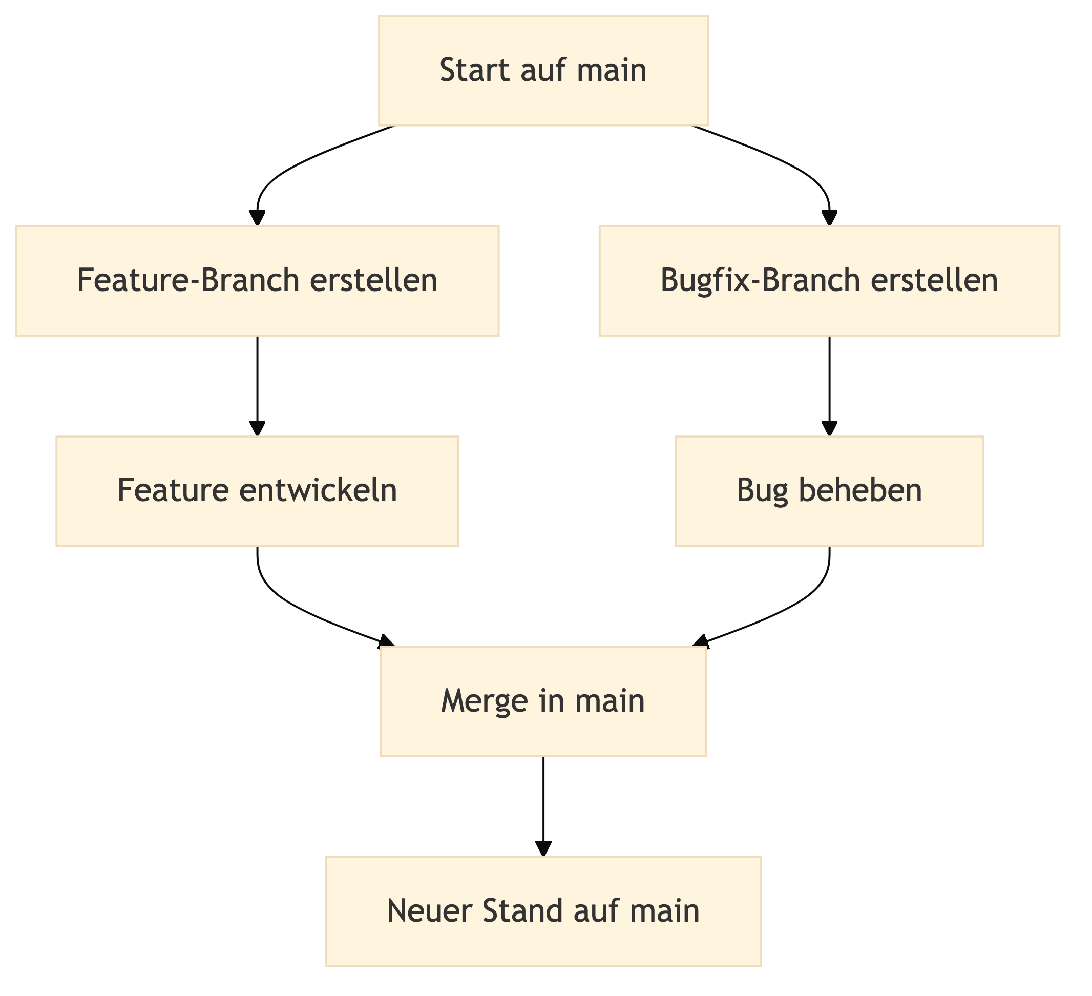 Branch Workflow