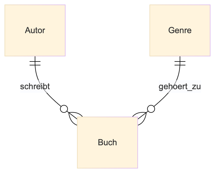 Bücherverwaltungssystem