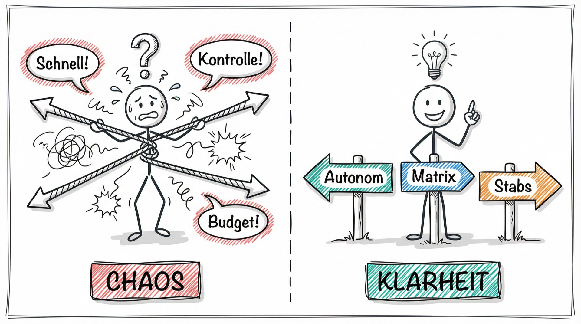 Chaos vs. Klarheit bei der Projektorganisation