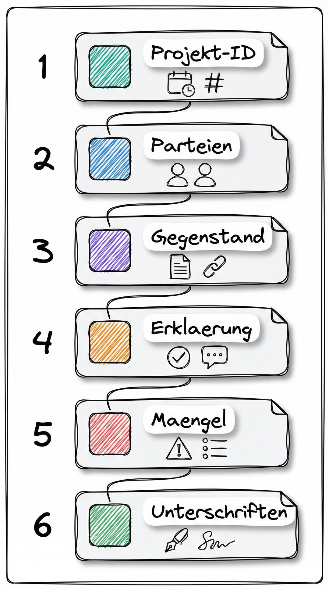 Die 6 Bestandteile eines Abnahmeprotokolls: Projekt-ID, Parteien, Gegenstand, Erklärung, Mängel, Unterschriften