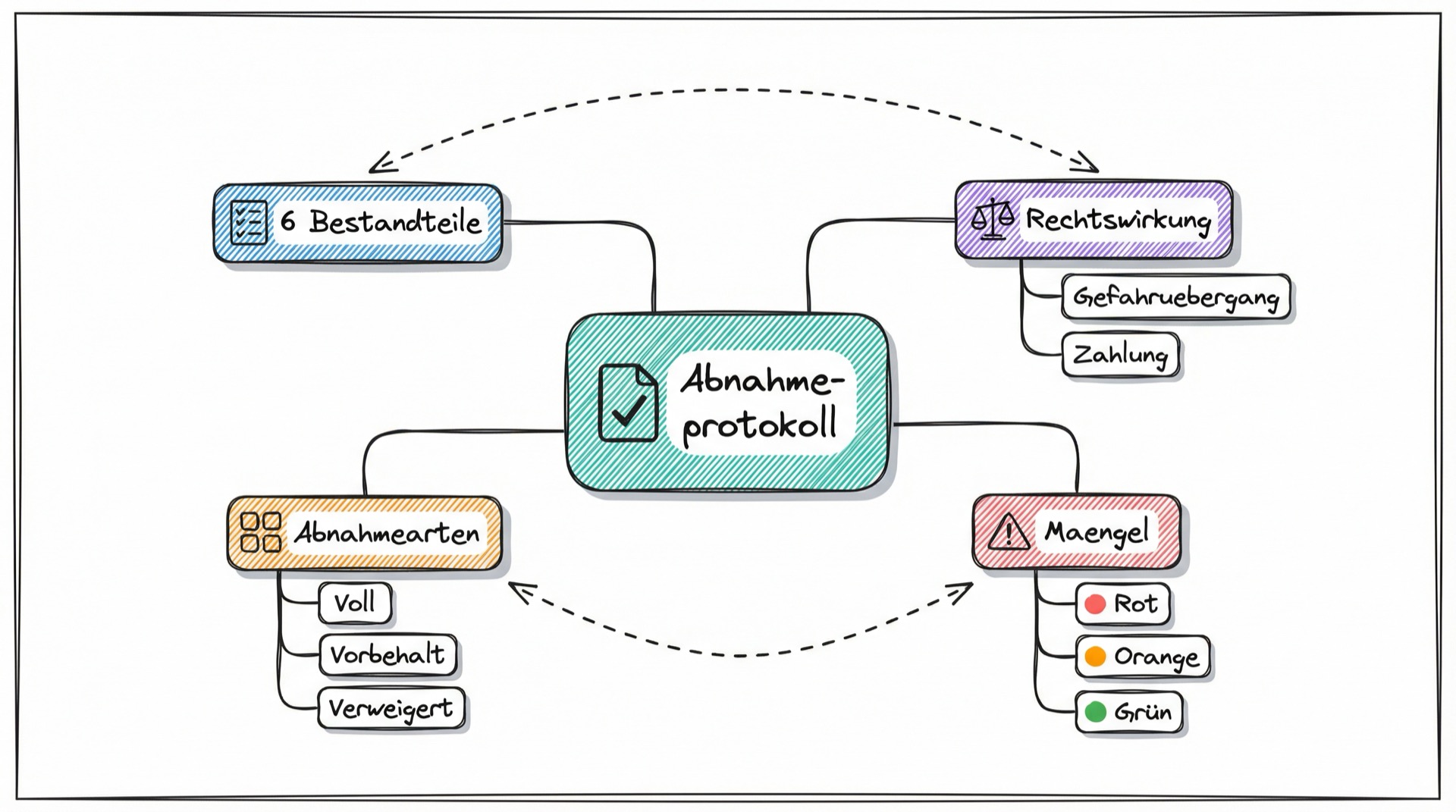 Konzept-Map: Abnahmeprotokoll mit den vier Kernbereichen - Bestandteile, Rechtswirkung, Abnahmearten und Mängelmanagement
