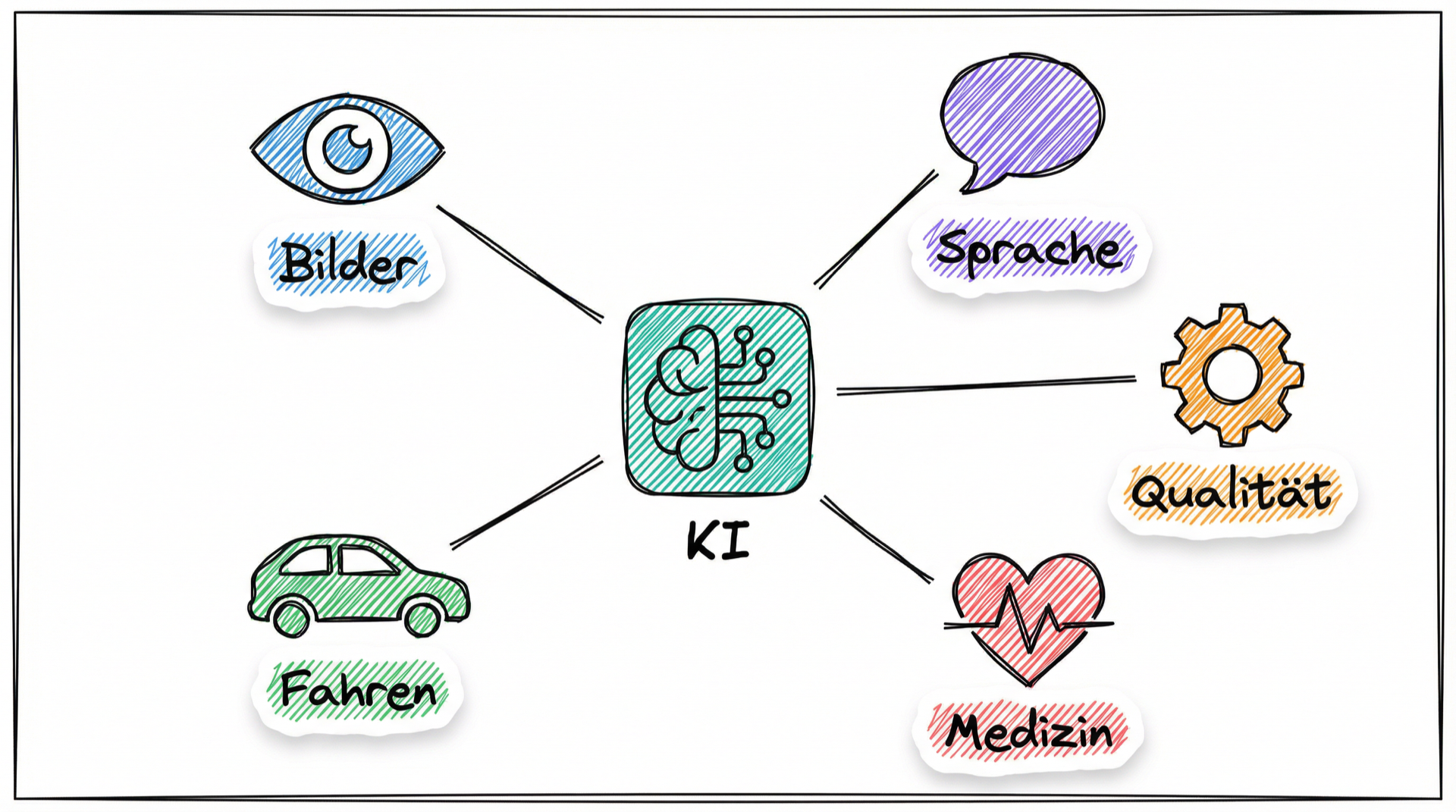 KI-Anwendungsbereiche: Bilder, Sprache, Qualität, Medizin, autonomes Fahren