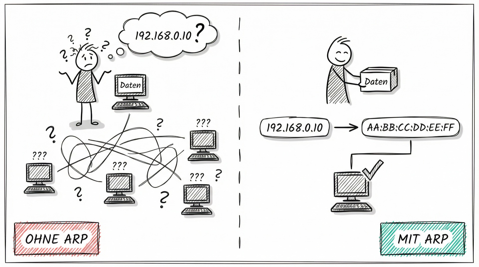 Ohne ARP vs Mit ARP - Vergleich