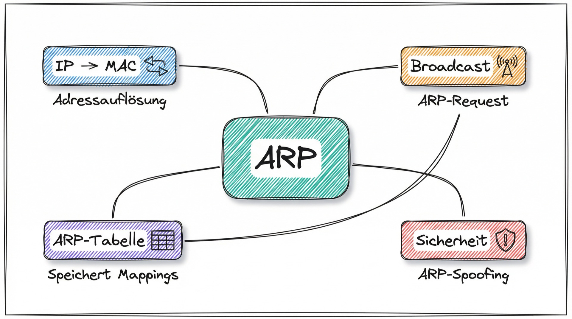 ARP Konzept-Übersicht