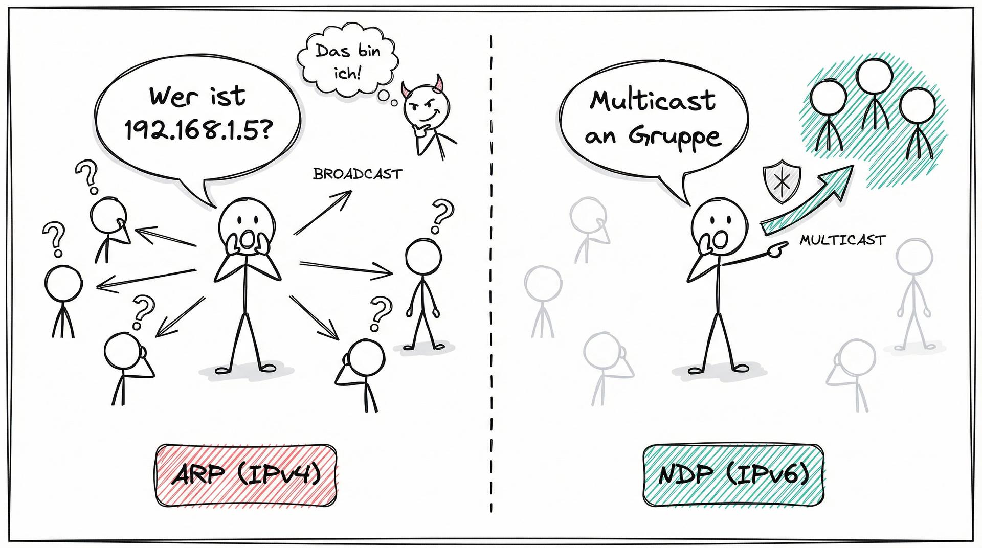 ARP vs NDP: Broadcast-Chaos gegen gezielte Multicast-Kommunikation
