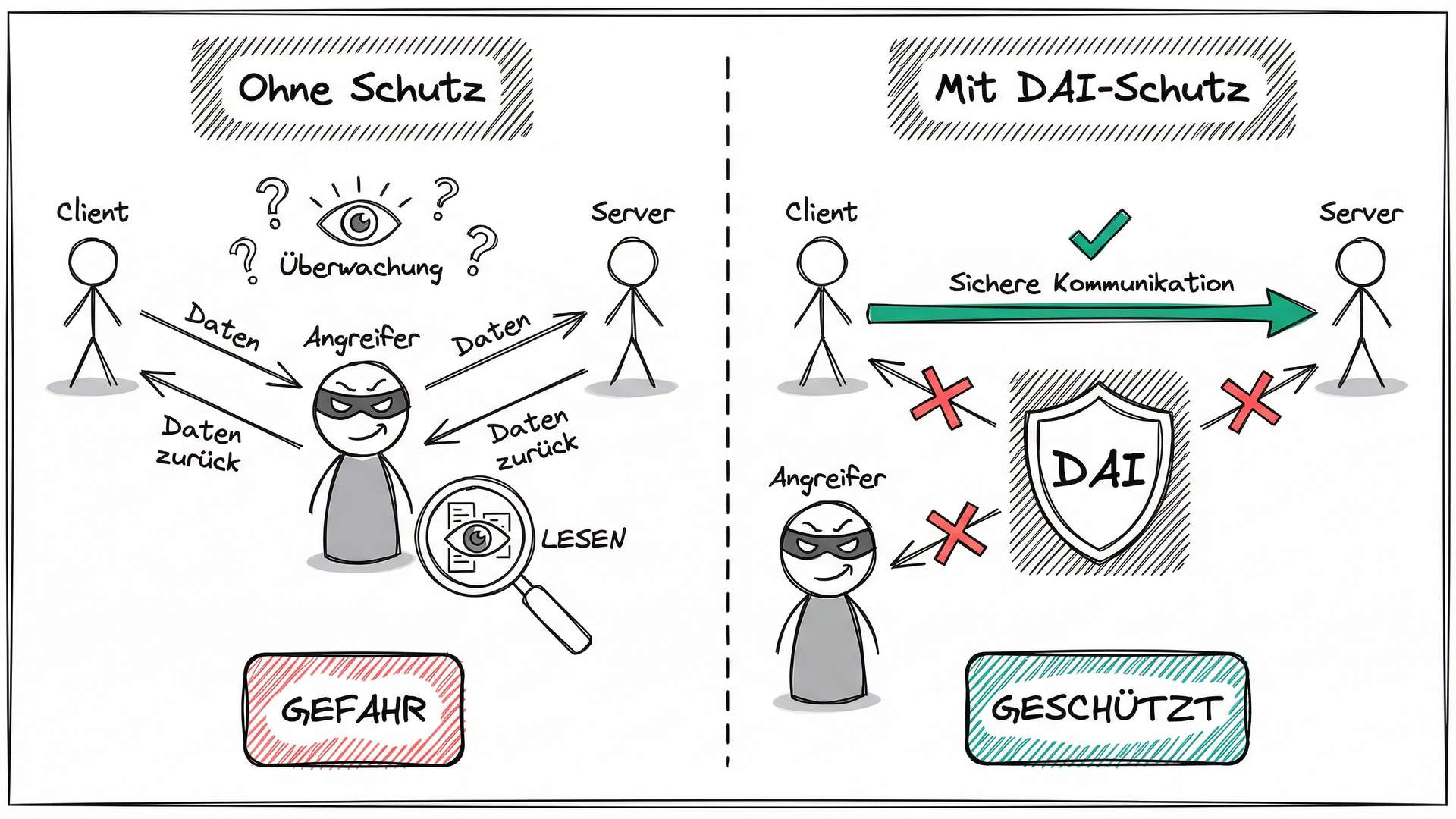 ARP-Spoofing: Man-in-the-Middle Angriff vs. DAI-Schutz