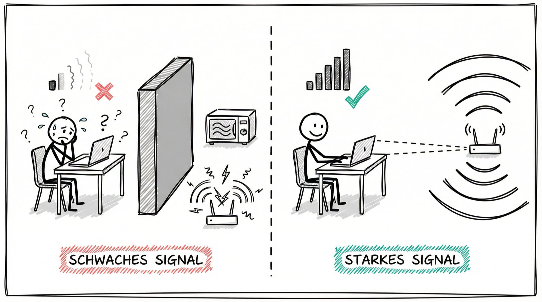 Schwaches Signal vs. starkes Signal - Einflussfaktoren auf die WLAN-Verbindung
