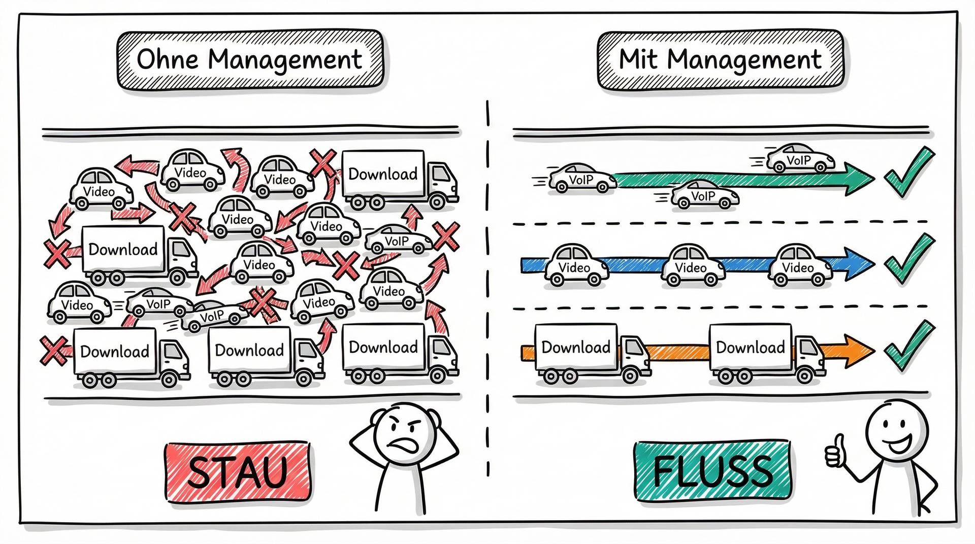 Vergleich: Datenstau ohne Management vs. geordneter Datenfluss mit Bandbreiten-Management
