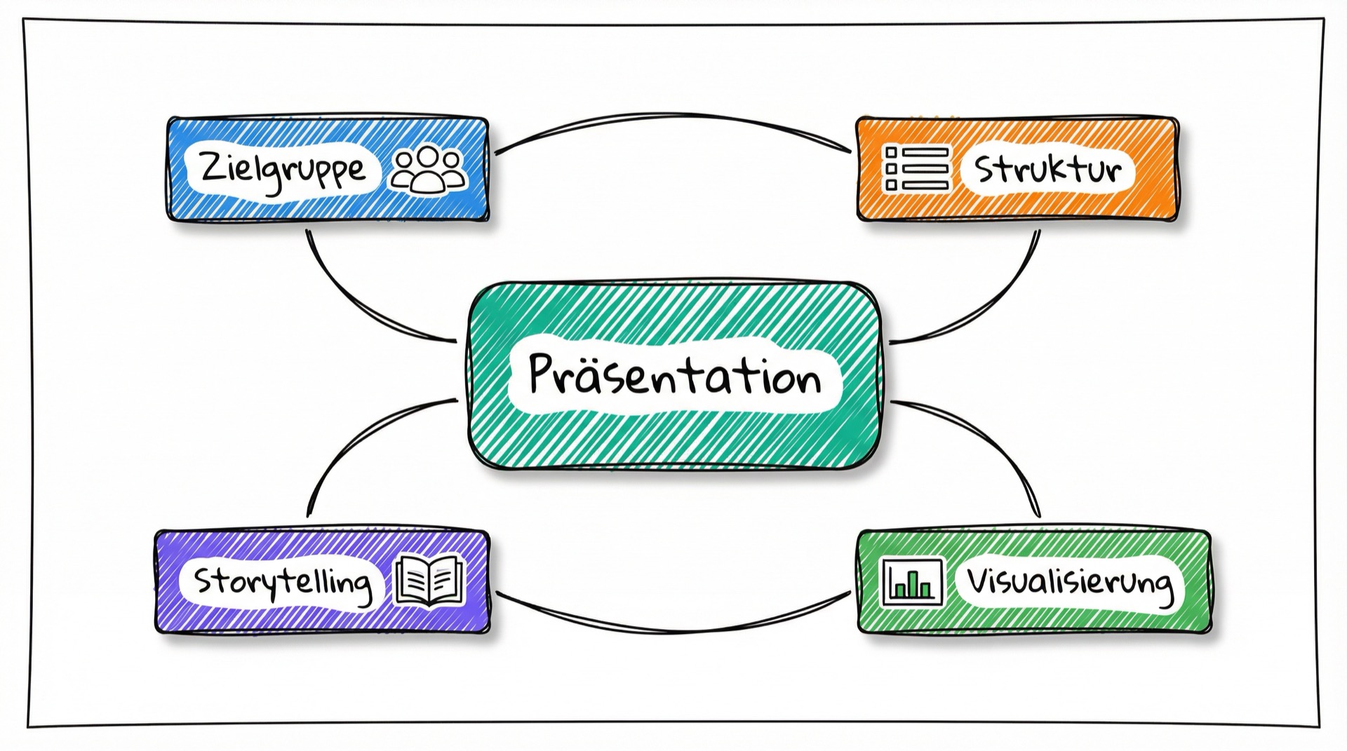 Mind-Map mit den vier Kernkonzepten: Zielgruppe, Struktur, Storytelling und Visualisierung - alle verbunden mit dem zentralen Begriff Präsentation