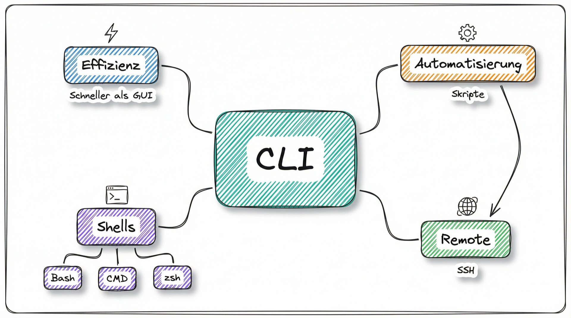 CLI Konzept-Map