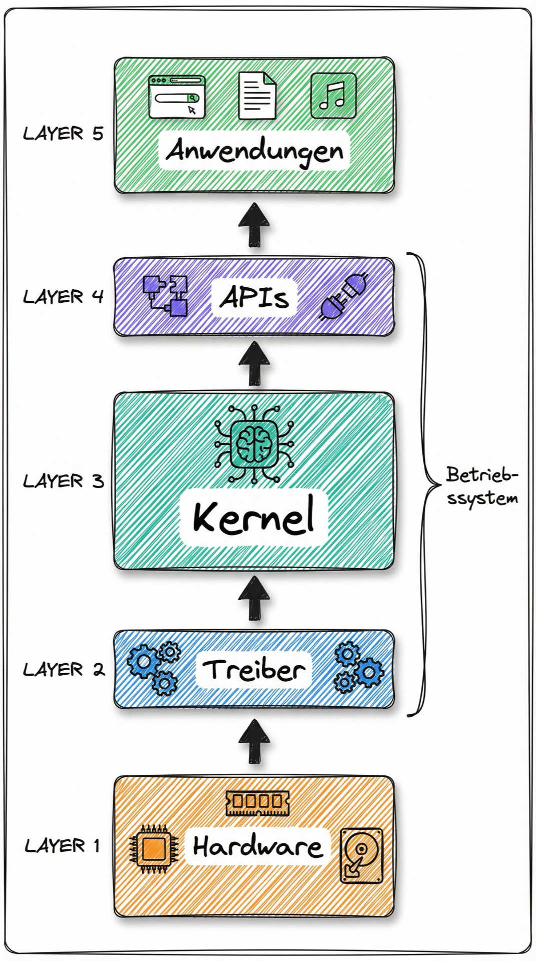Das Schichtenmodell: Hardware, Treiber, Kernel, APIs, Anwendungen