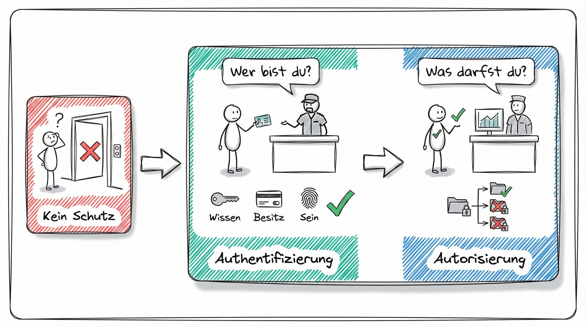 Zwei-Stufen-Sicherheit: Authentifizierung prüft Identität, Autorisierung regelt Berechtigungen