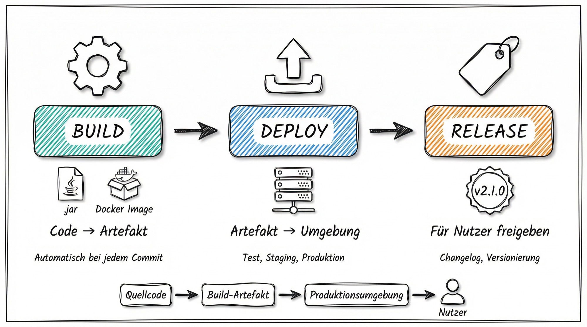 Vergleich Build, Deploy und Release