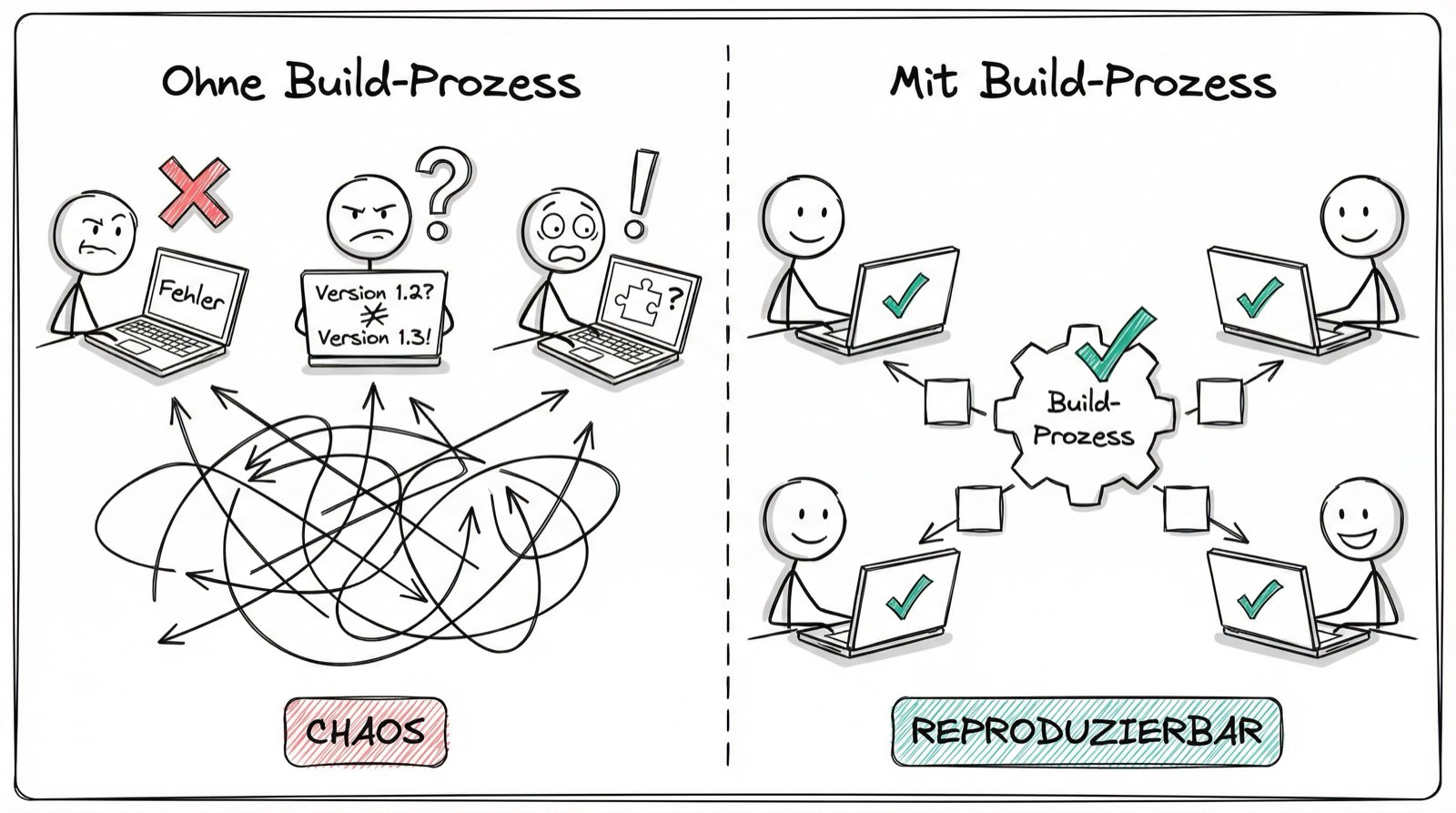 Chaos ohne Build-Prozess vs. Reproduzierbarkeit mit Build-Prozess
