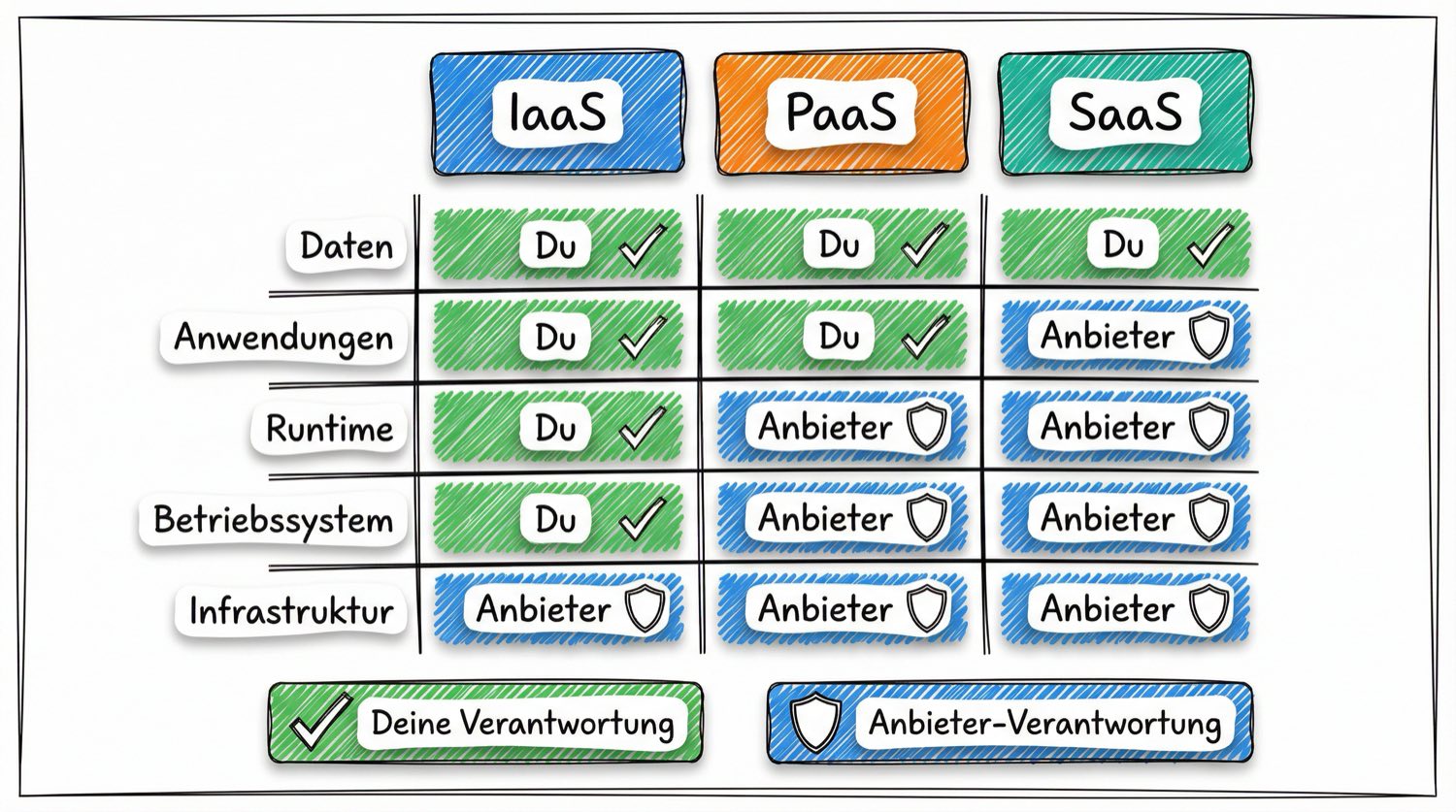 Shared Responsibility Model: Matrix zeigt Verantwortlichkeiten bei IaaS, PaaS und SaaS