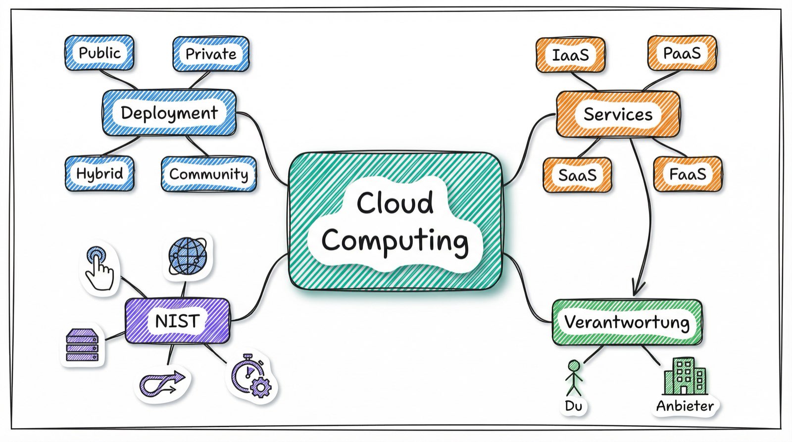 Mind-Map der Cloud-Computing-Konzepte: Deployment-Modelle, Service-Modelle, NIST-Eigenschaften und Shared Responsibility