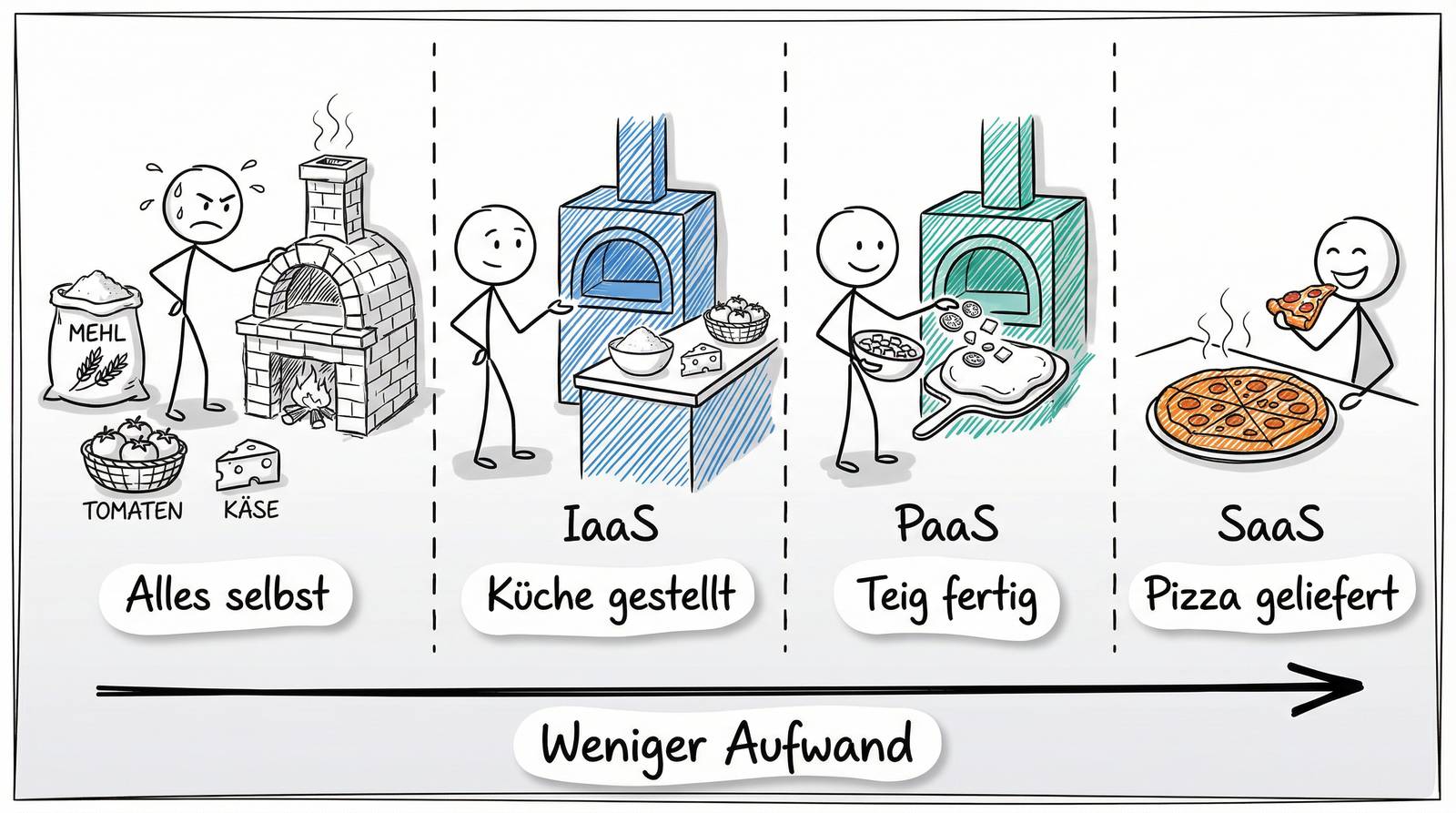 Cloud Service-Modelle als Pizza-Metapher: Von On-Premises über IaaS und PaaS bis SaaS