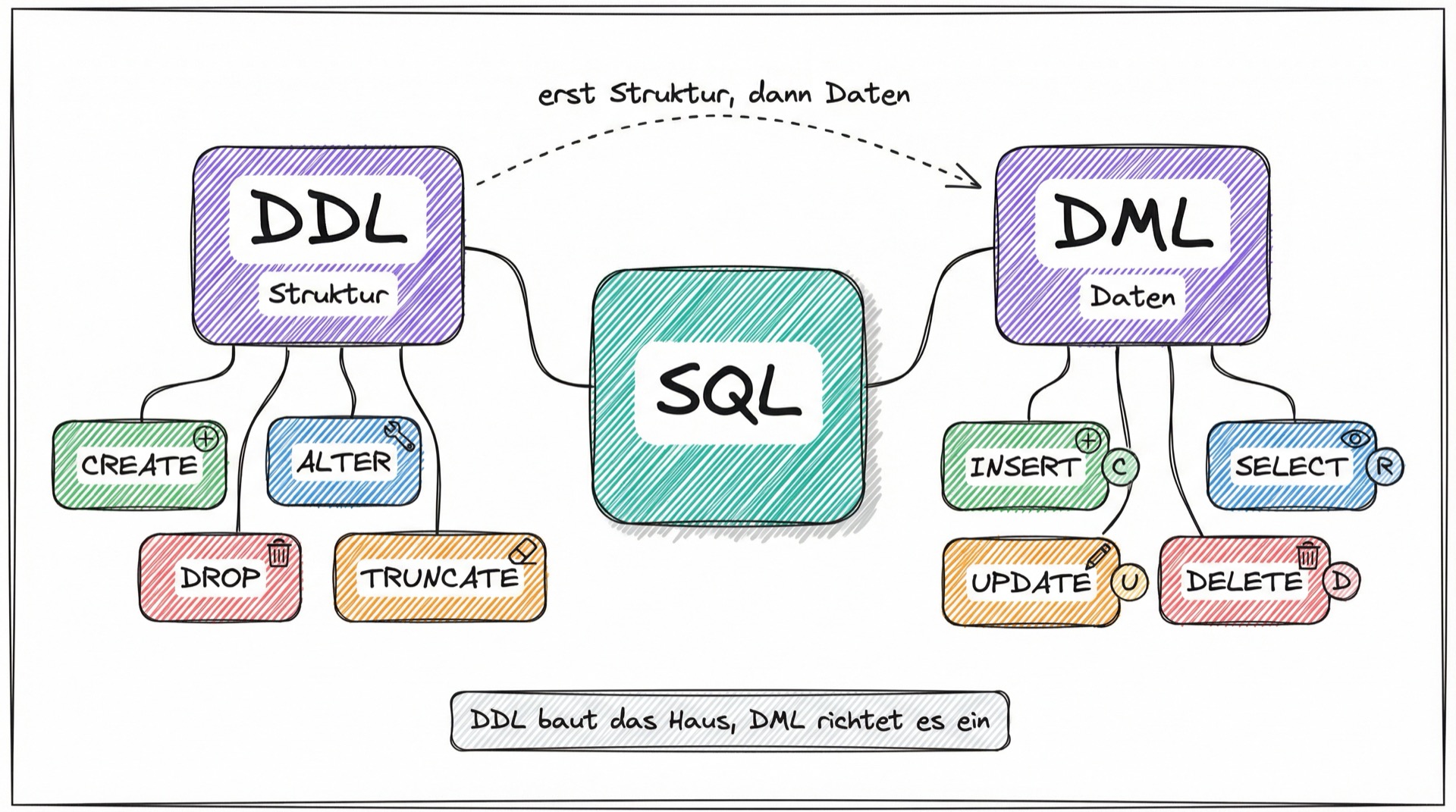 SQL Mind-Map: DDL vs DML Zusammenfassung