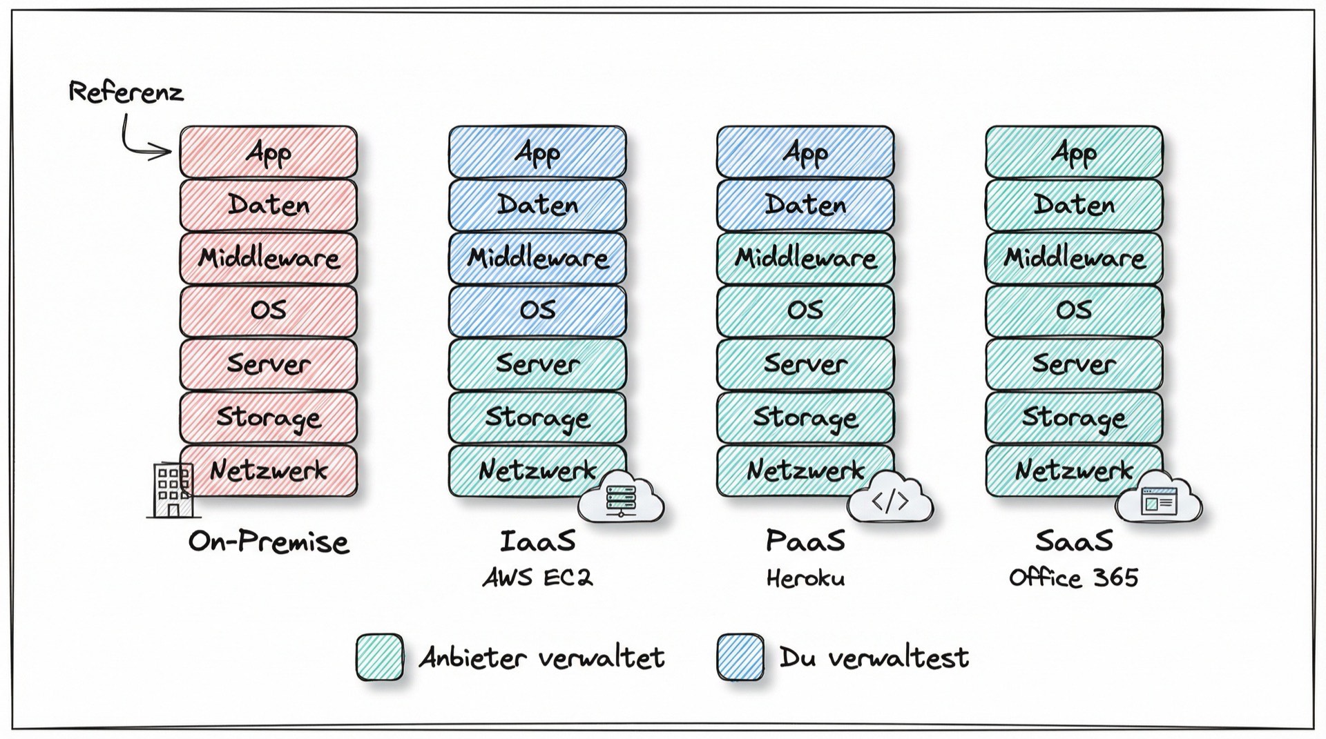 Cloud-Service-Modelle im Vergleich: On-Premise, IaaS, PaaS, SaaS mit Verantwortlichkeiten