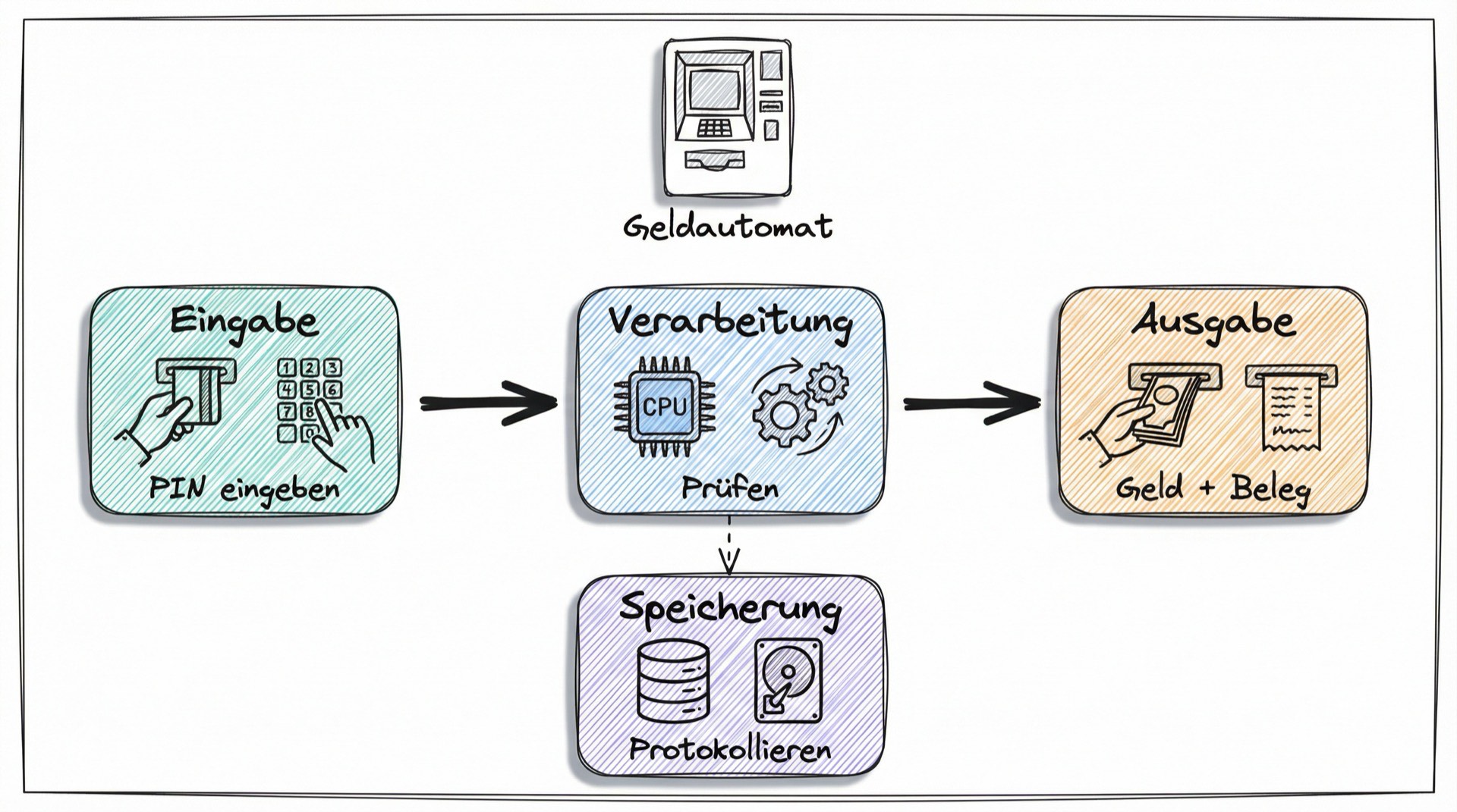 EVA-Prinzip am Geldautomaten: Eingabe (PIN), Verarbeitung (Prüfung), Speicherung (Protokoll), Ausgabe (Geld und Beleg)