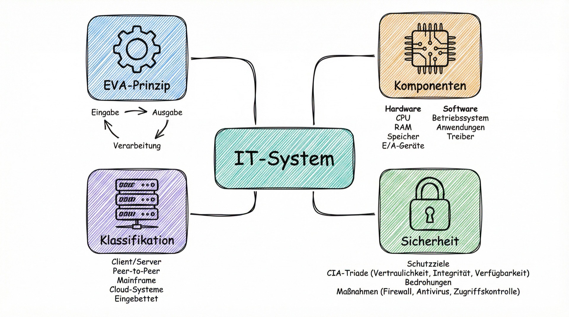 IT-Systeme Concept Map: Zentral IT-System mit Ästen zu EVA-Prinzip, Komponenten, Klassifikation und Sicherheit