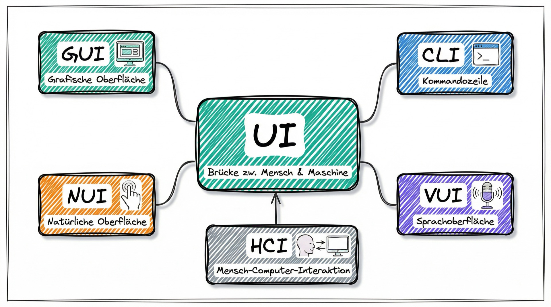 Mind-Map: UI im Zentrum, verbunden mit GUI, CLI, NUI, VUI und HCI