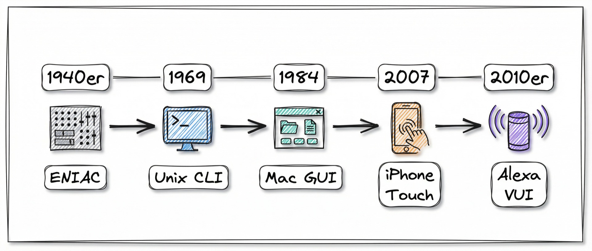 Timeline der UI-Entwicklung: 1940er ENIAC, 1969 Unix CLI, 1984 Mac GUI, 2007 iPhone Touch, 2010er Alexa VUI