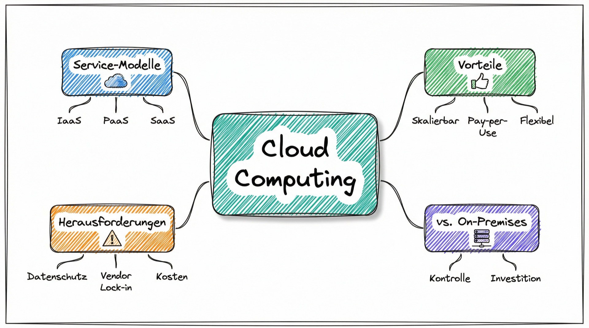 Mind-Map: Cloud Computing Kernkonzepte