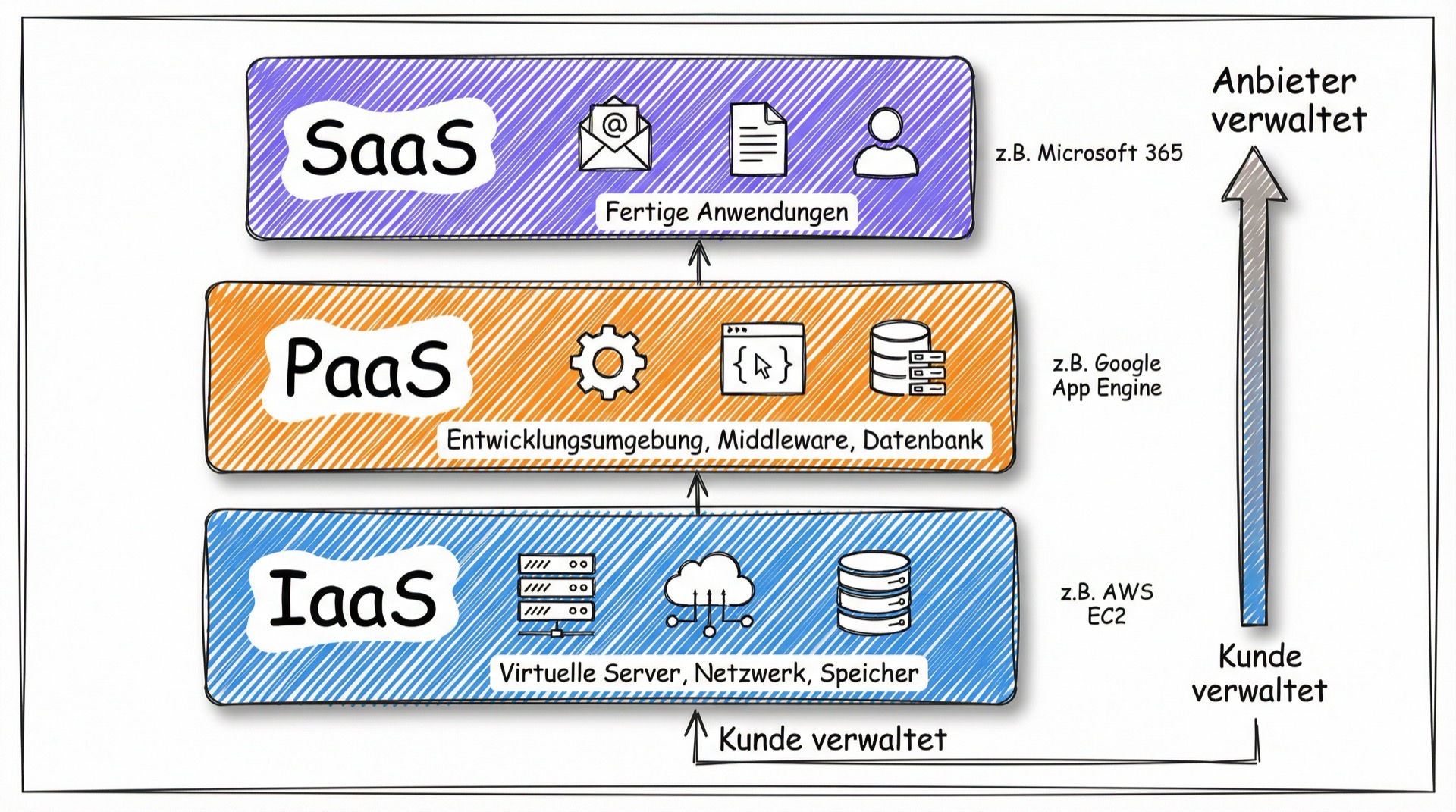 Cloud Service Modelle: IaaS, PaaS, SaaS im Überblick