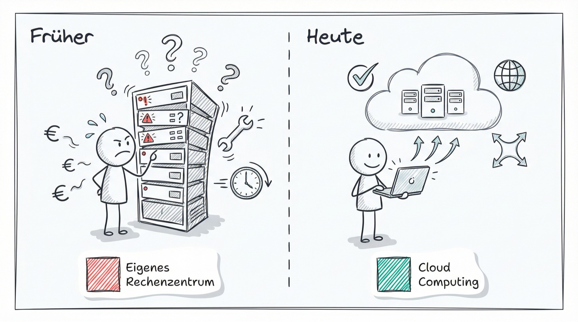 Vergleich: Eigenes Rechenzentrum früher vs. Cloud Computing heute