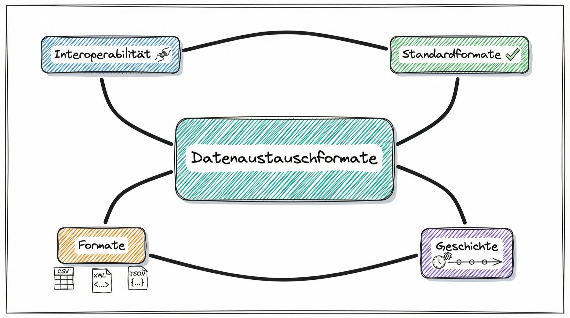 Mind-Map der Kernkonzepte zu Datenaustauschformaten