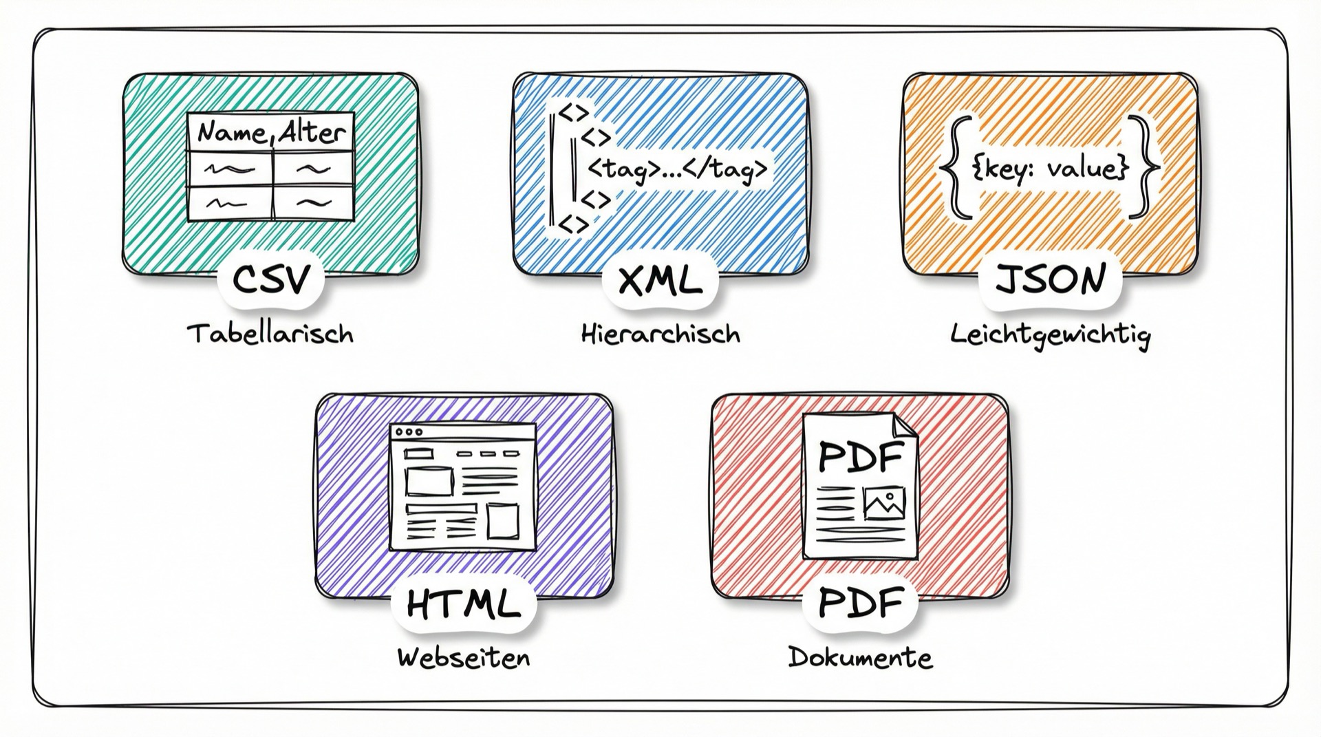 Übersicht der Datenaustauschformate CSV, XML, JSON, HTML und PDF
