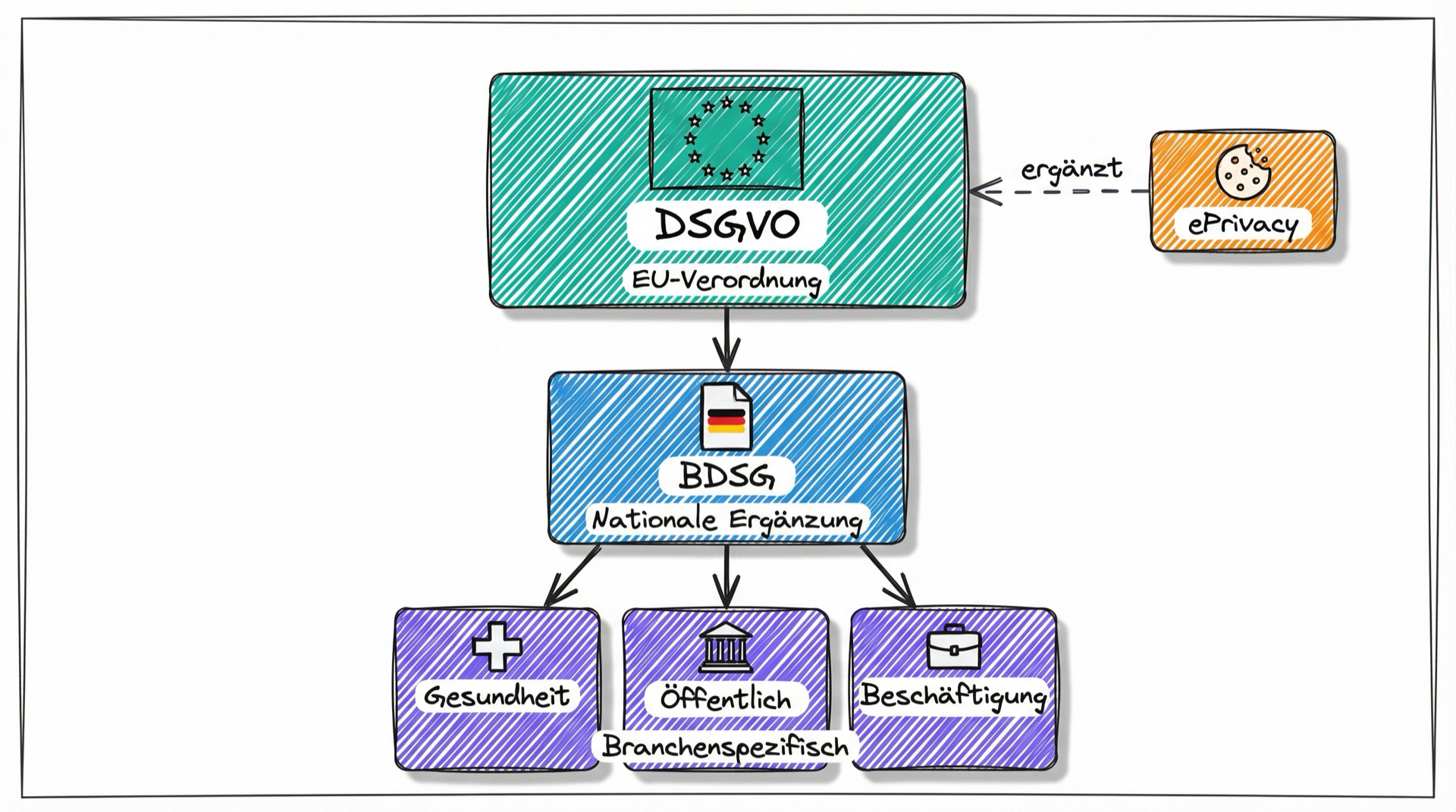 Hierarchie der Datenschutzgesetze: EU-Ebene (DSGVO), nationale Ebene (BDSG), branchenspezifische Regelungen