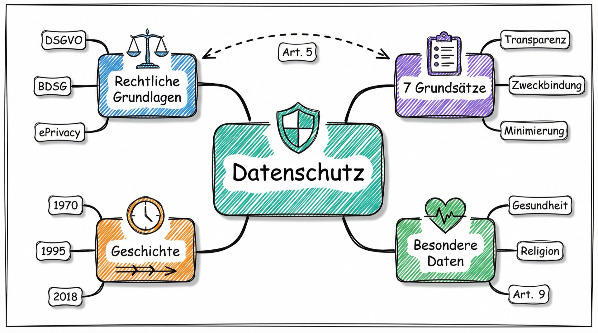 Mind-Map der Datenschutz-Konzepte: Rechtliche Grundlagen, 7 Grundsätze, Geschichte und besondere Datenkategorien