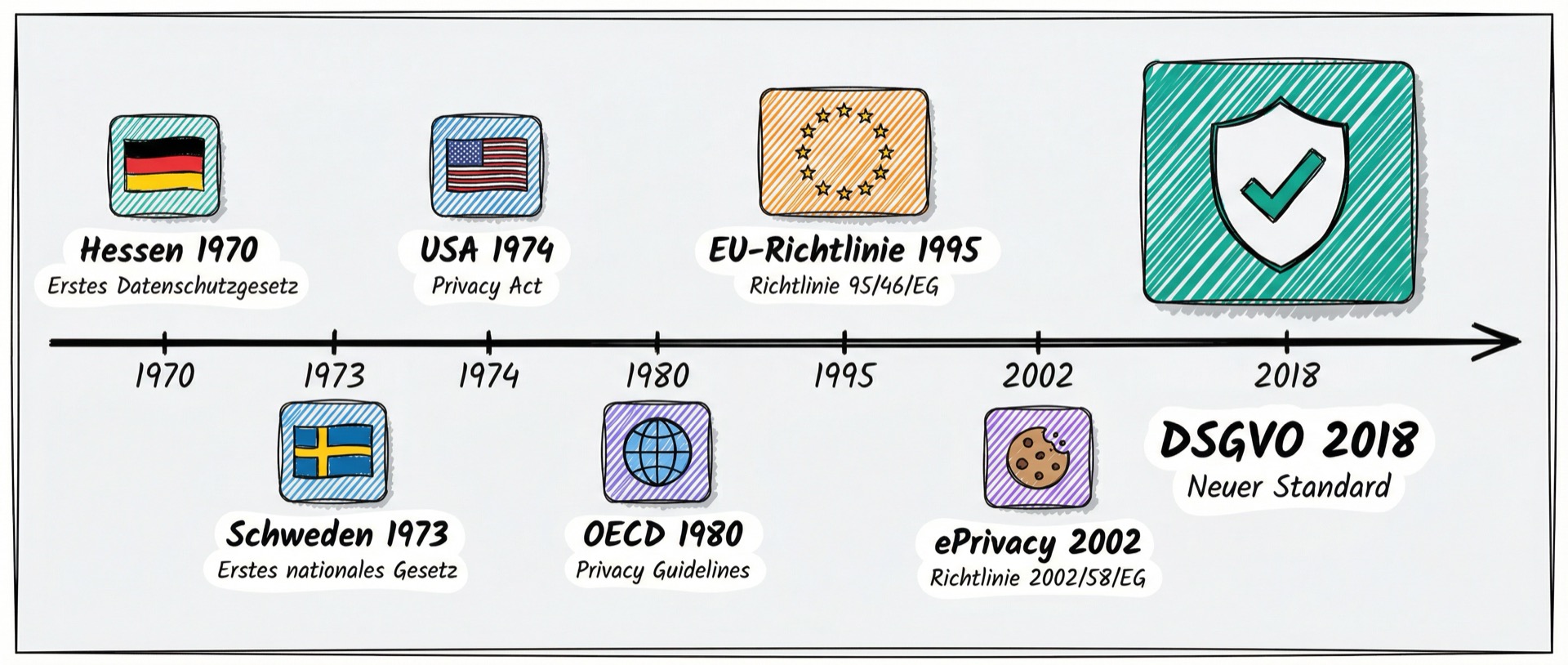 Zeitstrahl der Datenschutz-Entwicklung: Von Hessen 1970 über die EU-Richtlinie 1995 bis zur DSGVO 2018
