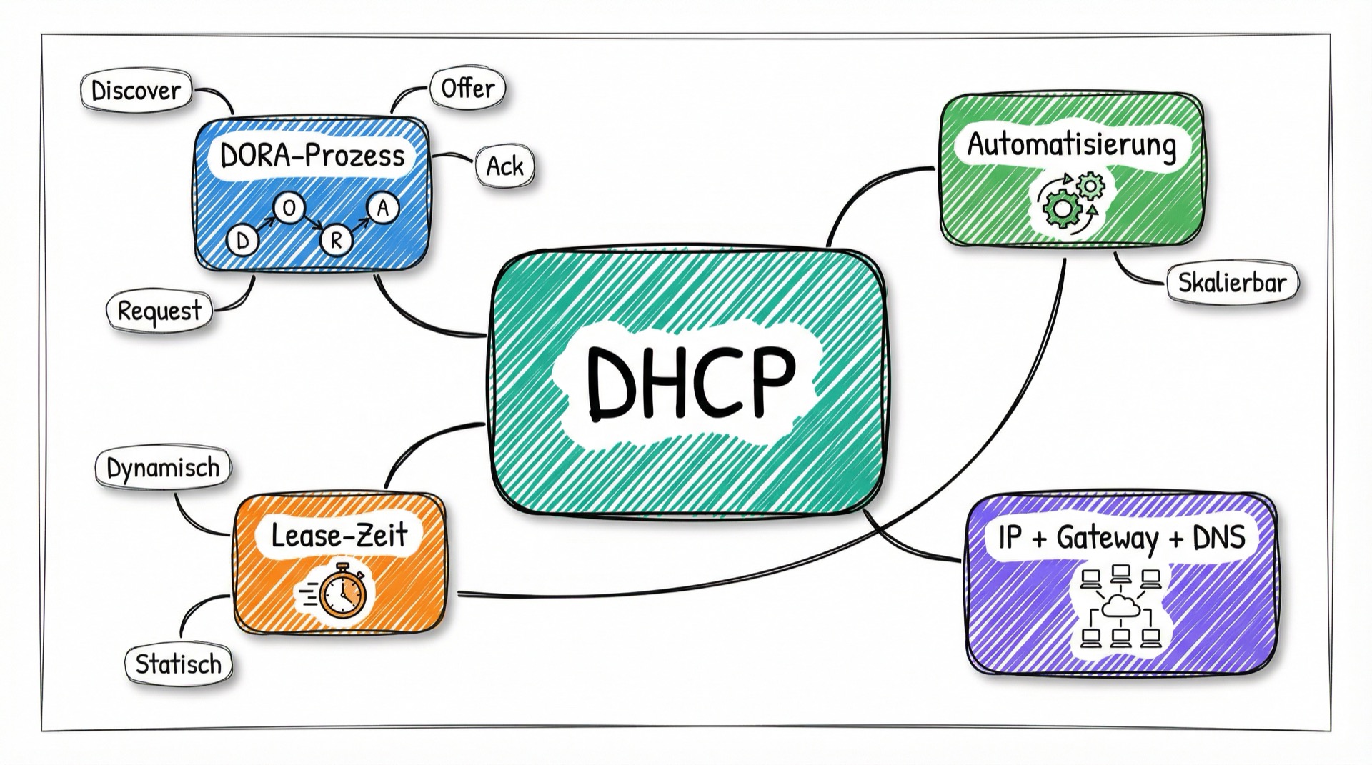 DHCP Konzept-Map mit DORA-Prozess, Automatisierung, Lease-Zeit und Netzwerkeinstellungen