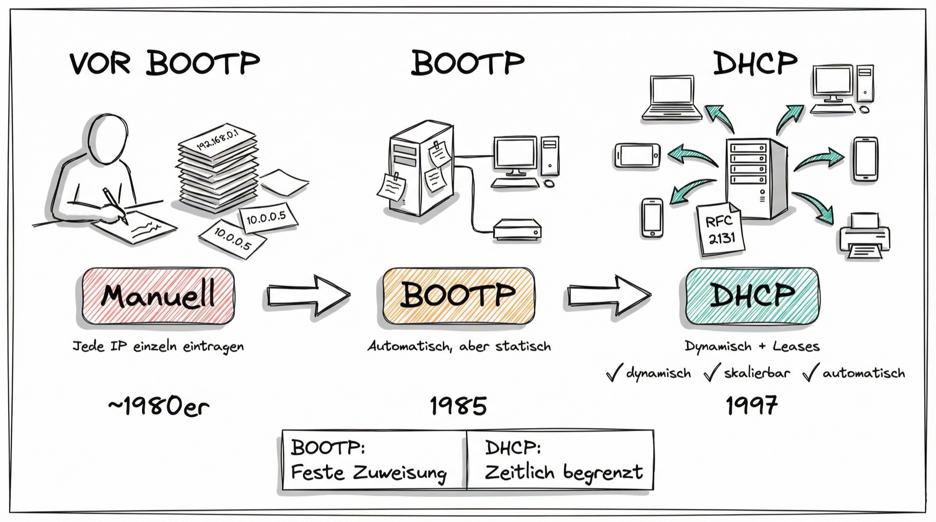 Evolution von manueller IP-Konfiguration über BOOTP zu DHCP