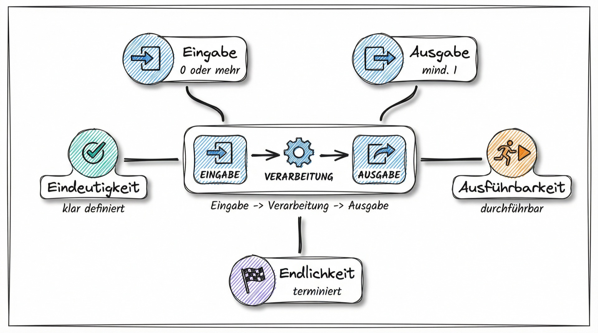 Die 5 grundlegenden Eigenschaften eines Algorithmus