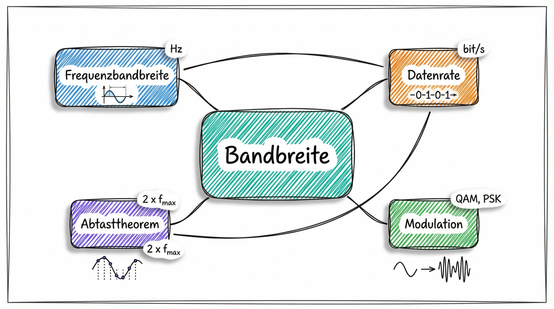 Concept-Map: Kernkonzepte der Bandbreite