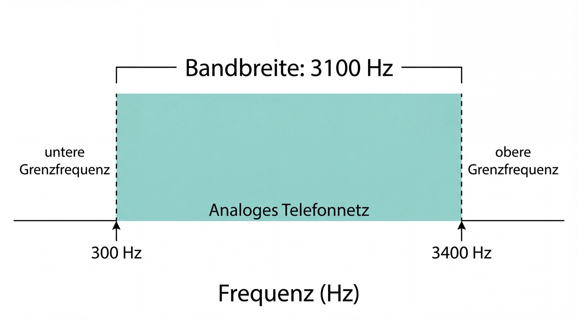 Frequenzbandbreite: Differenz zwischen oberer und unterer Grenzfrequenz