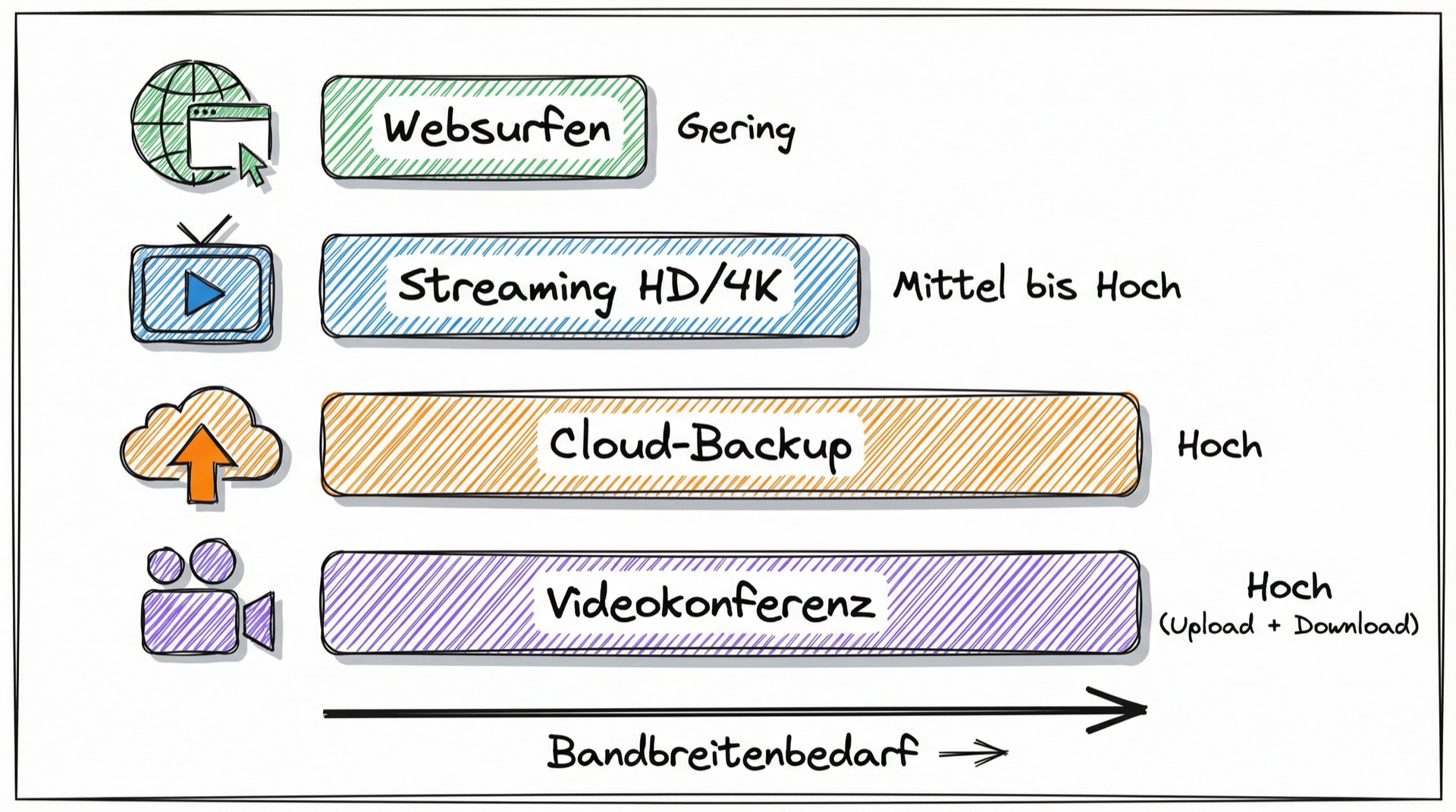 Bandbreitenanforderungen verschiedener Anwendungen
