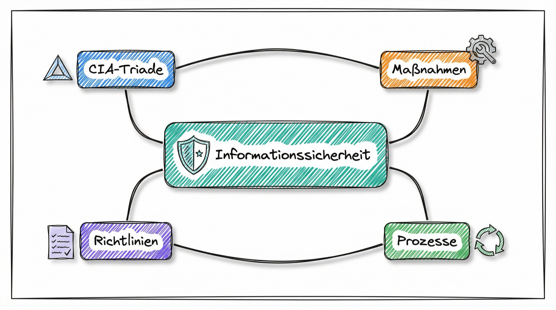 Mind-Map Informationssicherheit