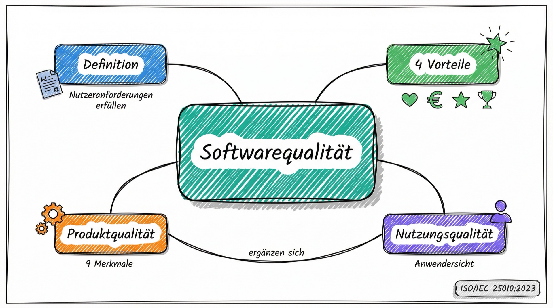 Mind-Map der Softwarequalitäts-Konzepte