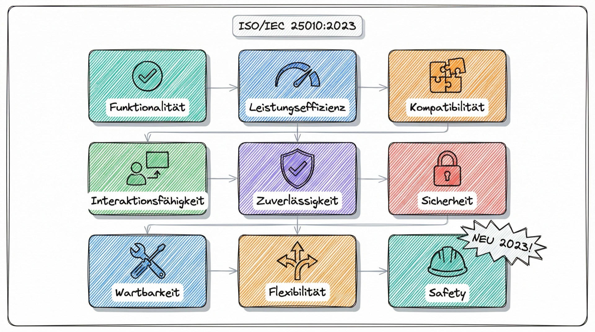 Die 9 Produktqualitätsmerkmale nach ISO/IEC 25010:2023